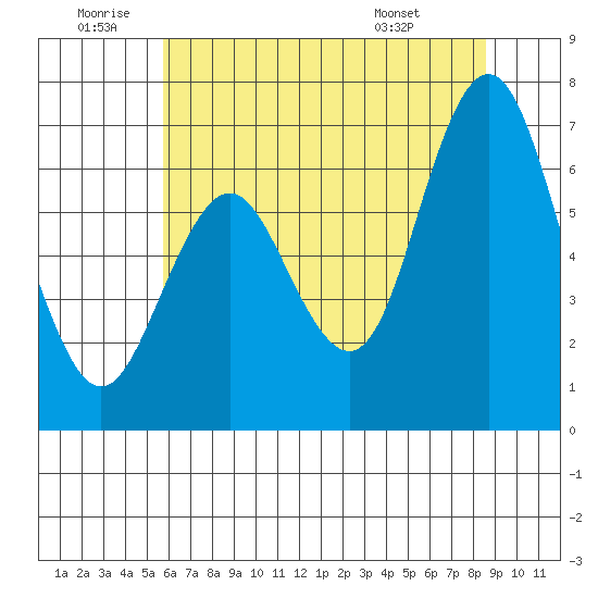 San Mateo Bridge west tide chart for Friday, June 20, 2025