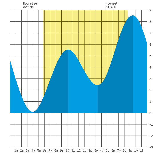 San Mateo Bridge west tide chart for Saturday, June 21, 2025