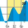 San Mateo Bridge west tide chart for Sunday, June 22, 2025