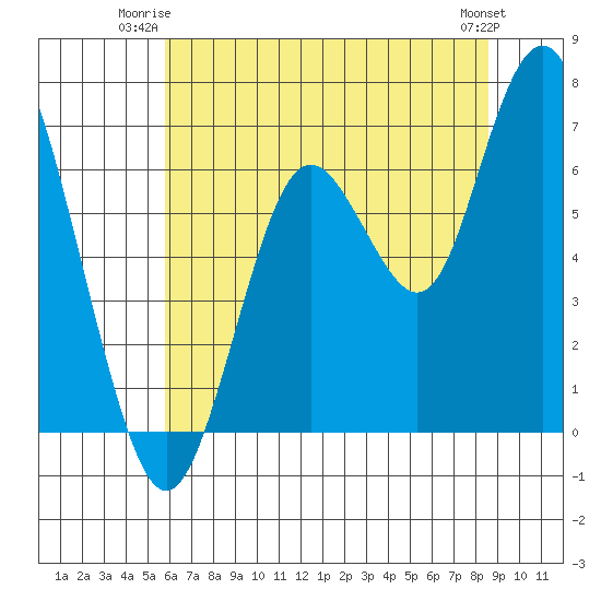 San Mateo Bridge west tide chart for Monday, June 23, 2025