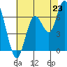 San Mateo Bridge west tide chart for Monday, June 23, 2025