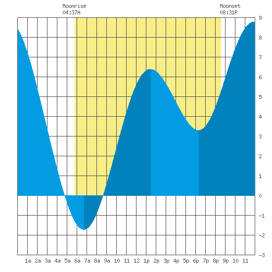 San Mateo Bridge west tide chart for Tuesday, June 24, 2025