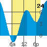 San Mateo Bridge west tide chart for Tuesday, June 24, 2025