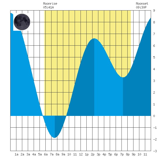 San Mateo Bridge west tide chart for Wednesday, June 25, 2025
