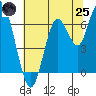 San Mateo Bridge west tide chart for Wednesday, June 25, 2025