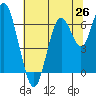 San Mateo Bridge west tide chart for Thursday, June 26, 2025