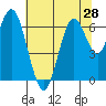San Mateo Bridge west tide chart for Saturday, June 28, 2025