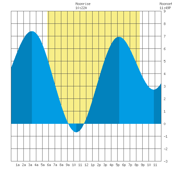 San Mateo Bridge west tide chart for Sunday, June 29, 2025
