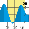 San Mateo Bridge west tide chart for Sunday, June 29, 2025