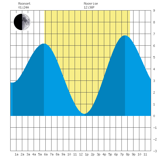 San Mateo Bridge west tide chart for Monday, June 2, 2025