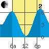 San Mateo Bridge west tide chart for Monday, June 2, 2025