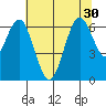 San Mateo Bridge west tide chart for Monday, June 30, 2025