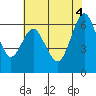 San Mateo Bridge west tide chart for Wednesday, June 4, 2025