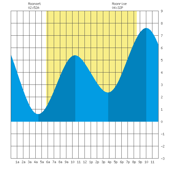 San Mateo Bridge west tide chart for Friday, June 6, 2025