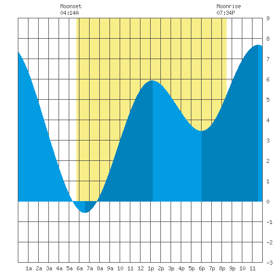 San Mateo Bridge west tide chart for Monday, June 9, 2025