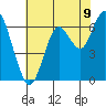 San Mateo Bridge west tide chart for Monday, June 9, 2025