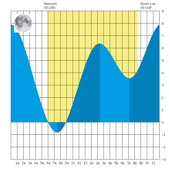 San Mateo Bridge west tide chart for Thursday, July 10, 2025