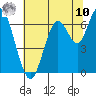 San Mateo Bridge west tide chart for Thursday, July 10, 2025