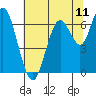 San Mateo Bridge west tide chart for Friday, July 11, 2025