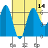 San Mateo Bridge west tide chart for Monday, July 14, 2025