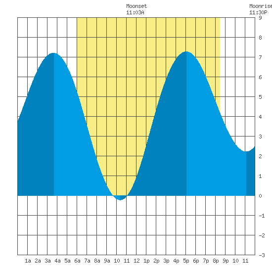 San Mateo Bridge west tide chart for Tuesday, July 15, 2025