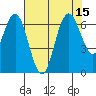 San Mateo Bridge west tide chart for Tuesday, July 15, 2025