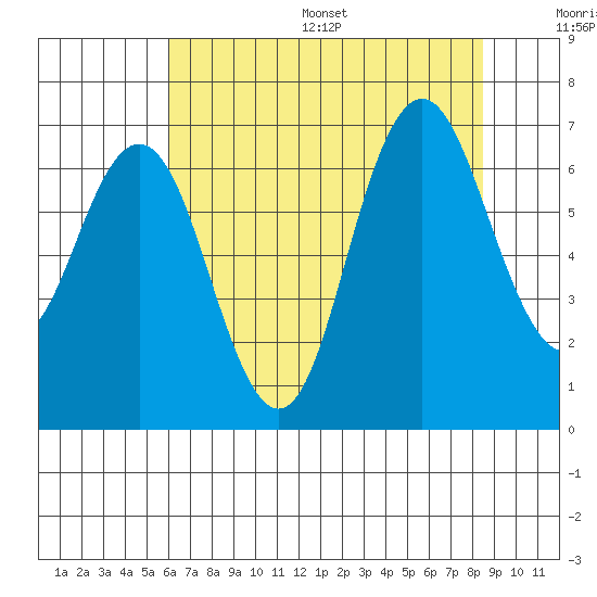 San Mateo Bridge west tide chart for Wednesday, July 16, 2025