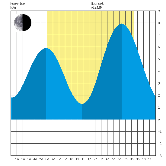 San Mateo Bridge west tide chart for Thursday, July 17, 2025