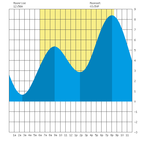 San Mateo Bridge west tide chart for Saturday, July 19, 2025