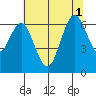 San Mateo Bridge west tide chart for Tuesday, July 1, 2025