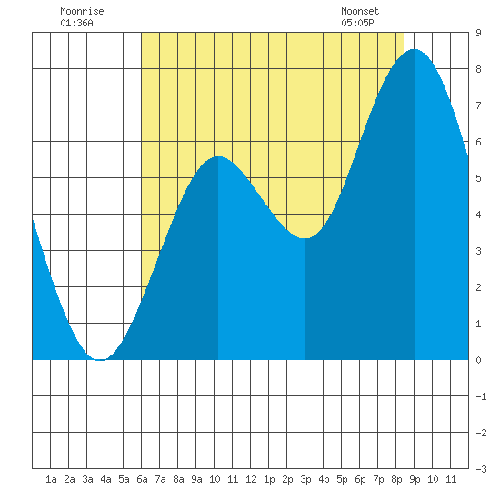 San Mateo Bridge west tide chart for Sunday, July 20, 2025