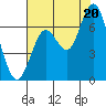 San Mateo Bridge west tide chart for Sunday, July 20, 2025
