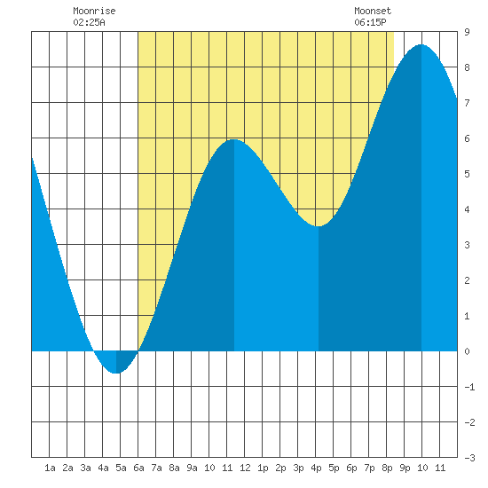 San Mateo Bridge west tide chart for Monday, July 21, 2025