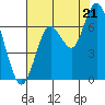 San Mateo Bridge west tide chart for Monday, July 21, 2025