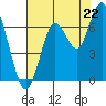 San Mateo Bridge west tide chart for Tuesday, July 22, 2025
