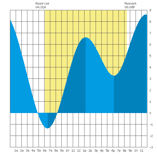San Mateo Bridge west tide chart for Wednesday, July 23, 2025