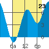 San Mateo Bridge west tide chart for Wednesday, July 23, 2025