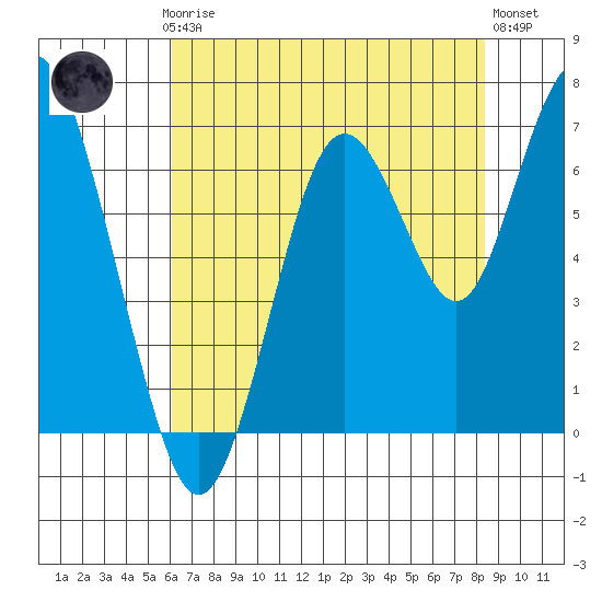 San Mateo Bridge west tide chart for Thursday, July 24, 2025