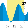 San Mateo Bridge west tide chart for Sunday, July 27, 2025