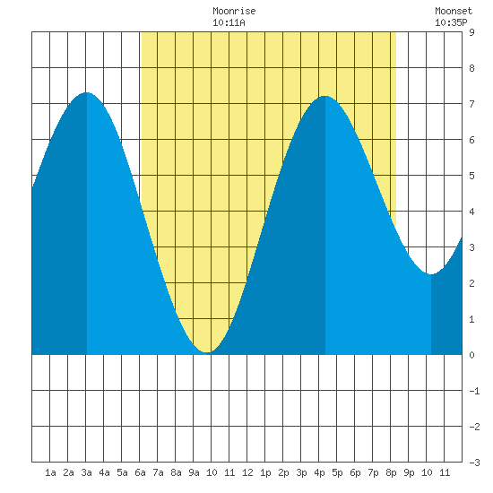 San Mateo Bridge west tide chart for Monday, July 28, 2025
