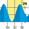 San Mateo Bridge west tide chart for Monday, July 28, 2025