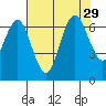 San Mateo Bridge west tide chart for Tuesday, July 29, 2025