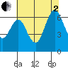 San Mateo Bridge west tide chart for Wednesday, July 2, 2025
