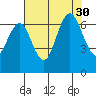 San Mateo Bridge west tide chart for Wednesday, July 30, 2025