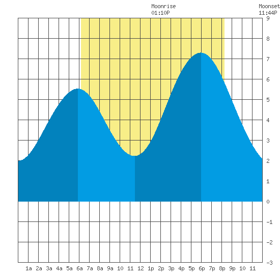 San Mateo Bridge west tide chart for Thursday, July 31, 2025
