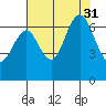 San Mateo Bridge west tide chart for Thursday, July 31, 2025
