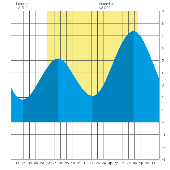 San Mateo Bridge west tide chart for Thursday, July 3, 2025