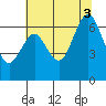San Mateo Bridge west tide chart for Thursday, July 3, 2025