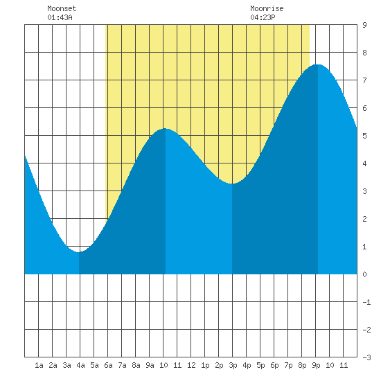 San Mateo Bridge west tide chart for Saturday, July 5, 2025