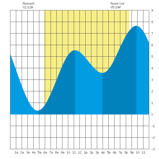 San Mateo Bridge west tide chart for Sunday, July 6, 2025